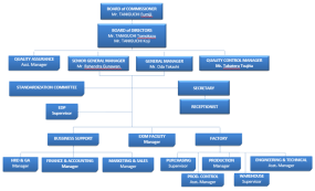 ORGANIZATION STRUCTURE – Harmonics-kowagroup.com