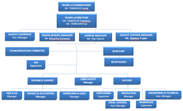 ORGANIZATION STRUCTURE – Harmonics-kowagroup.com