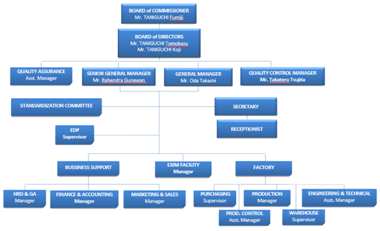 ORGANIZATION STRUCTURE – Harmonics-kowagroup.com